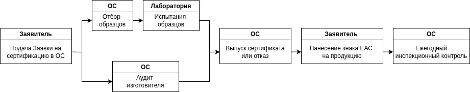 Порядок сертификации серийно выпускаемой продукции