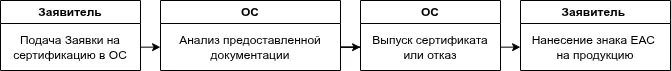 Порядок сертификации продукции по схеме 9с