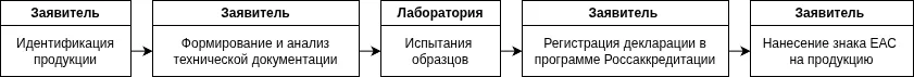 Порядок декларирования партии продукции